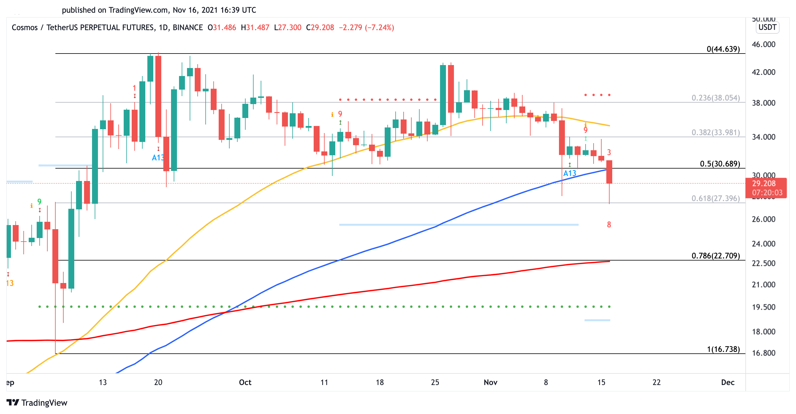 Cosmos ATOM US dollar price chart 