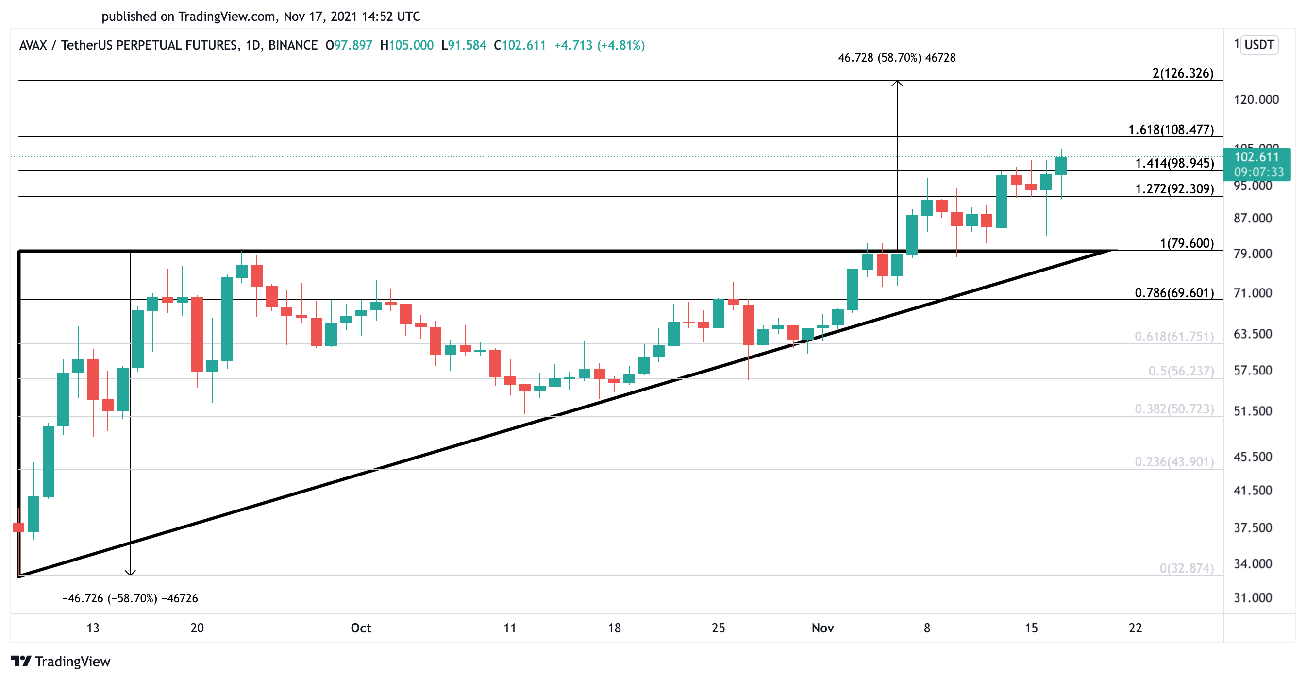 Avalanche US dollar price chart 