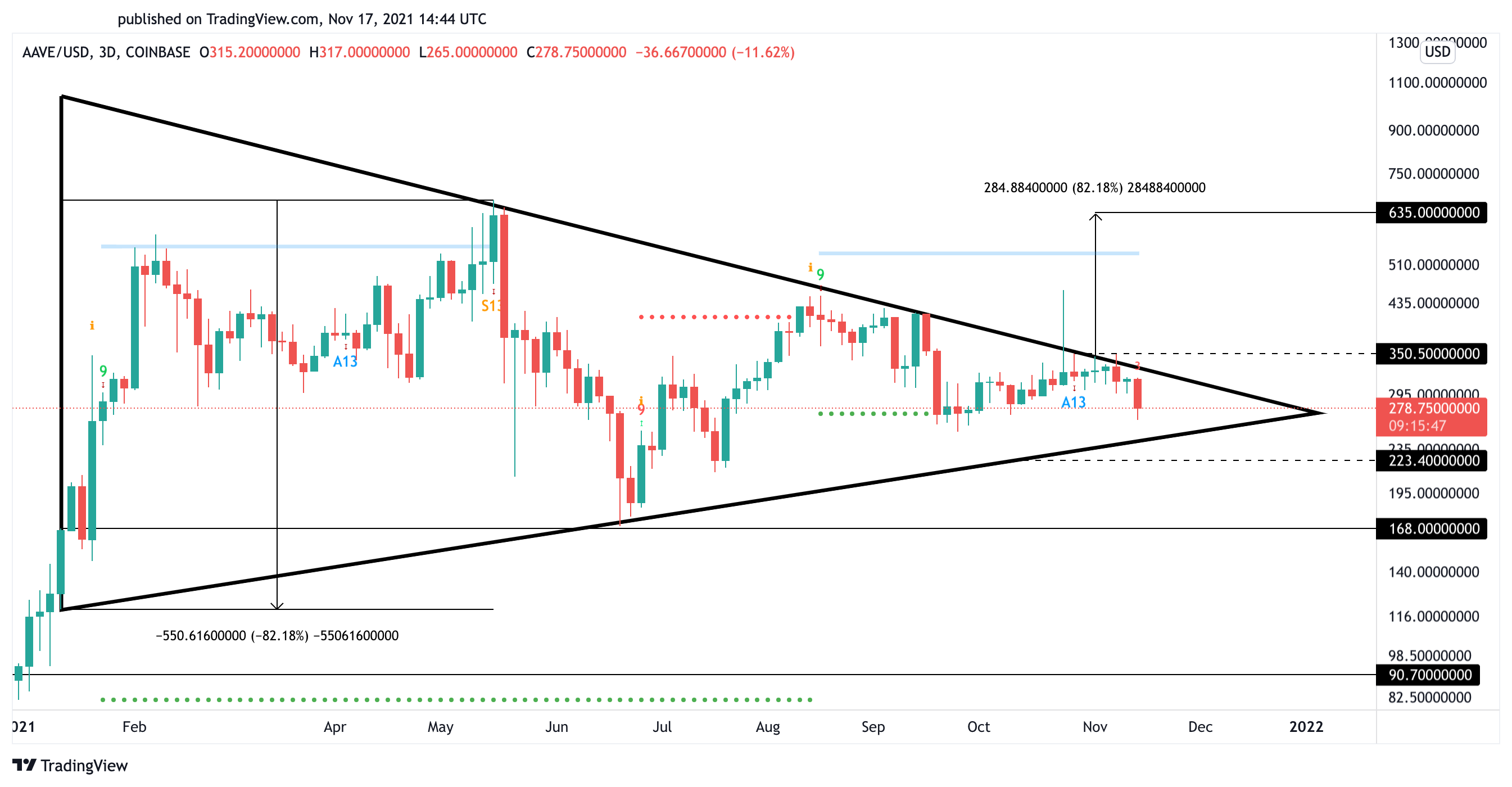 AAVE US dollar price chart Source: TradingView