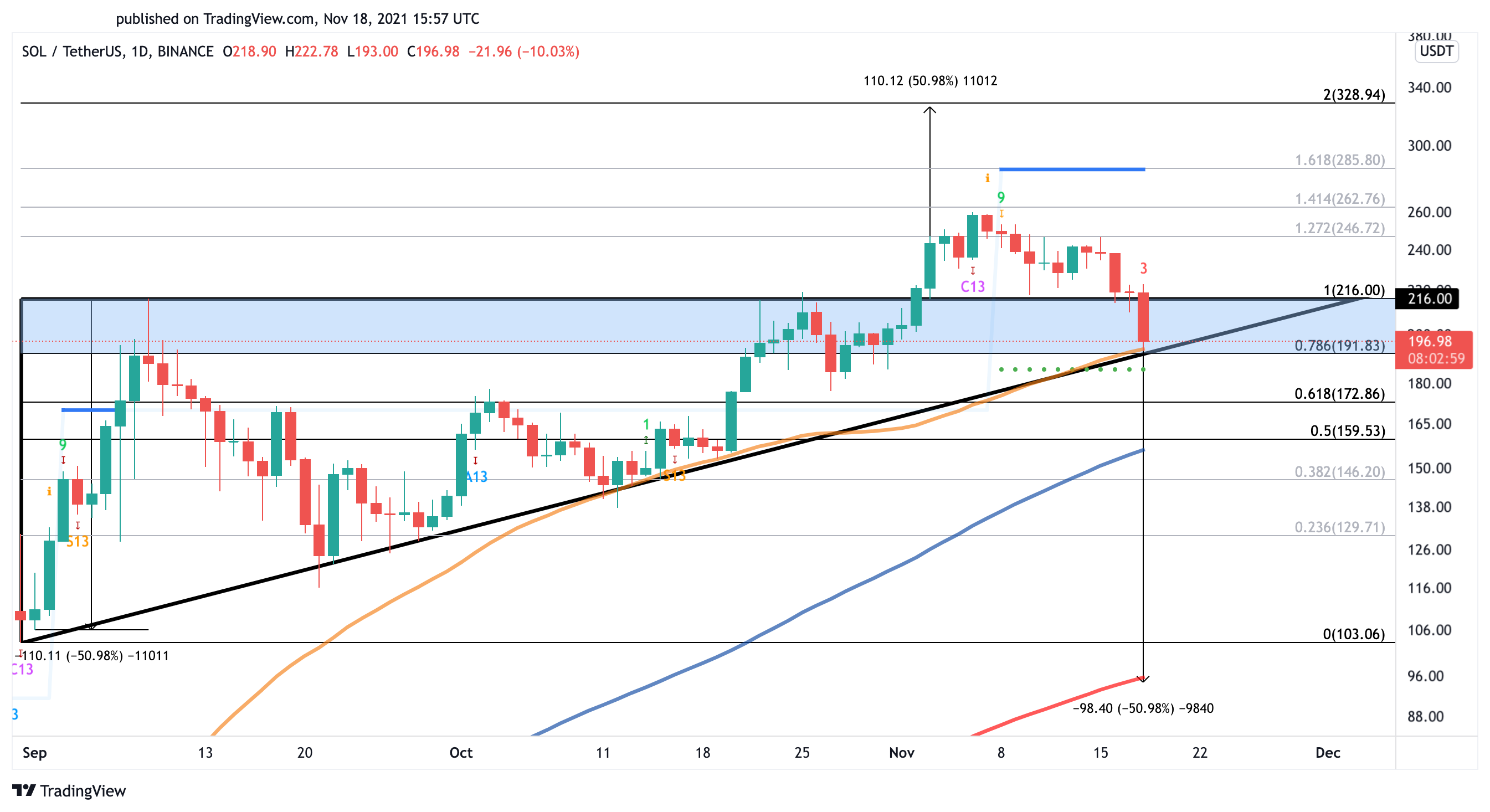 Solana SOL US dollar price chart 