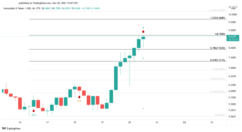 Immutable X US dollar price chart 