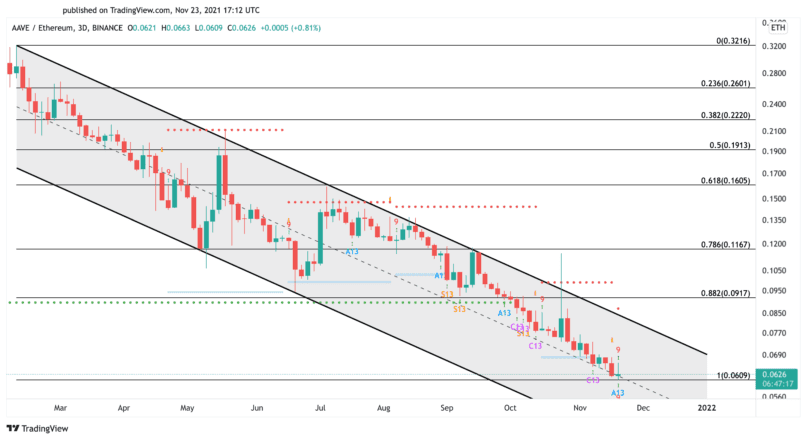 AAVE ETH price chart Source: TradingView
