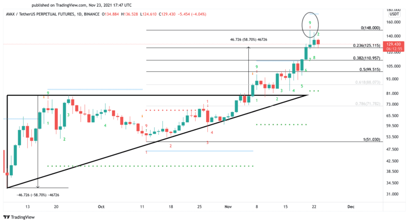 Avalanche US dollar price chart