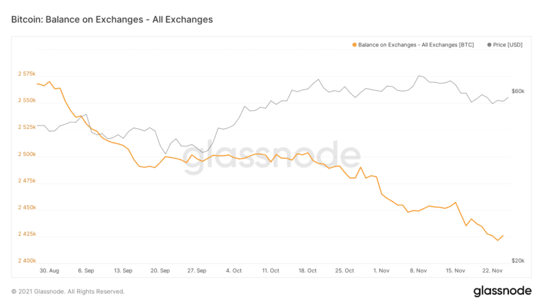 Bitcoin On-Chain Activity