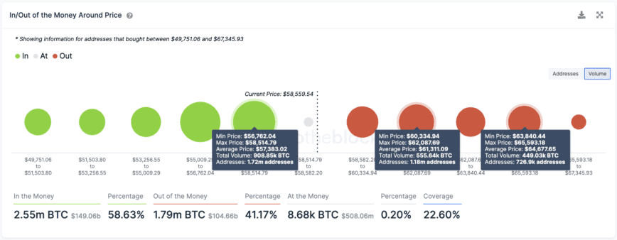 Bitcoin Zinciri Aktivitesi