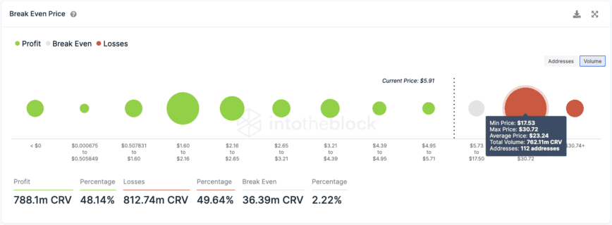 Curve DAO Transaction History 