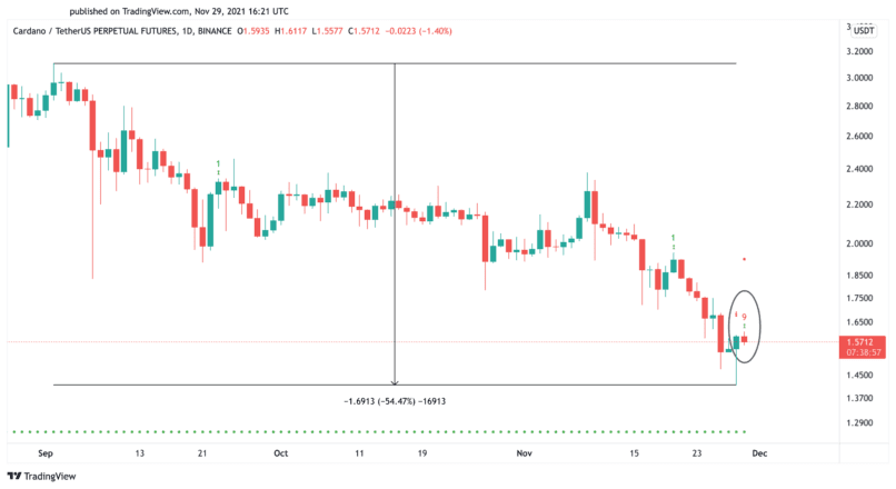 Cardano US dollar price chart