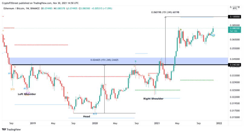 bitcoin ethereum ratio chart