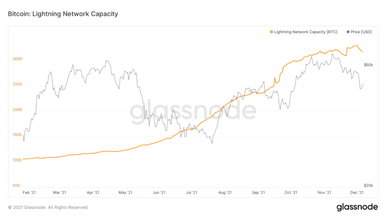 Lightning Network's Bitcoin Capacity Tripled in 2021 - Crypto Briefing