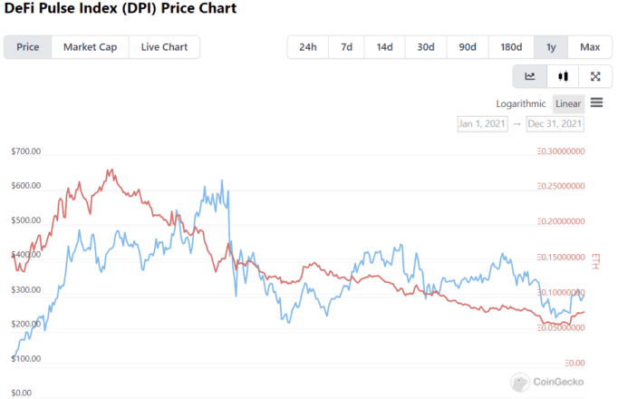 DeFi Pulse Index