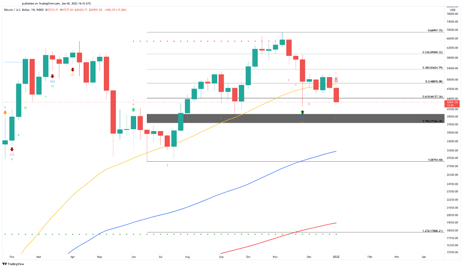 Bitcoin Struggling Against Bearish Momentum