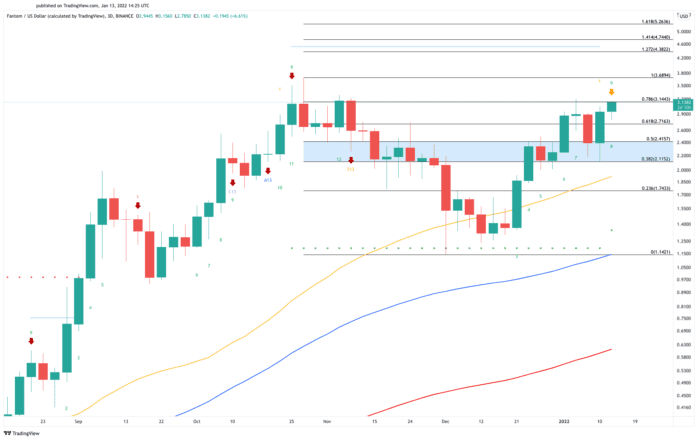 Fantom Us dollar price chart