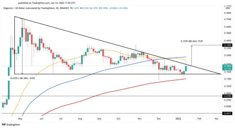 Dogecoin US dollar price chart