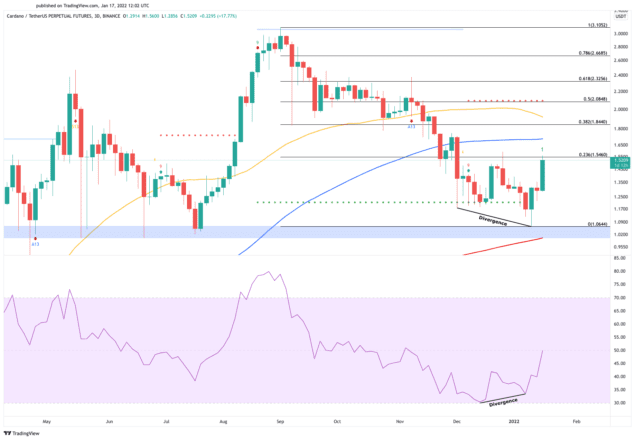 Cardano amerikai dollár árdiagram