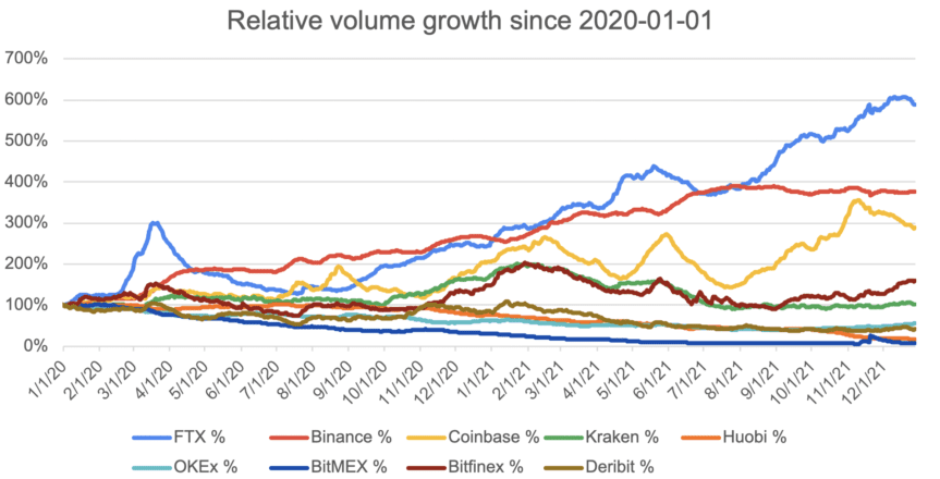 2021'in en hızlı büyüyen kripto borsası belli oldu!