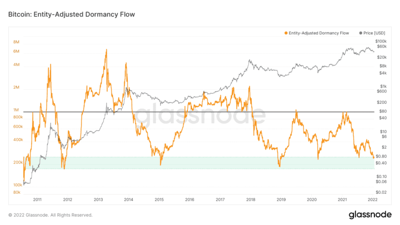 Bitcoin Entity Adjusted Dormancy Flow