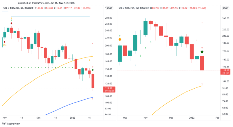 Solana US dollar price chart