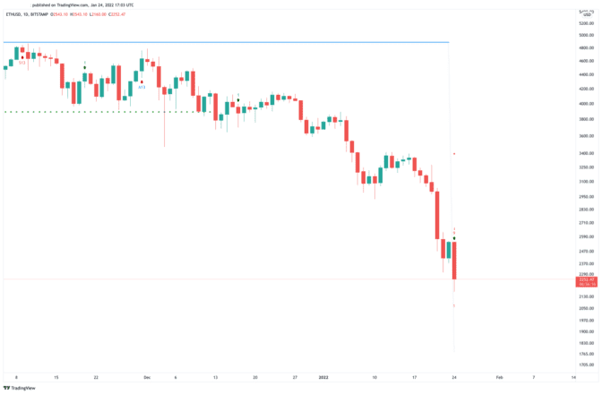 Ethereum US dollar price chart