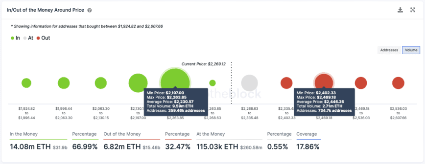 Гісторыя транзакцый Ethereum