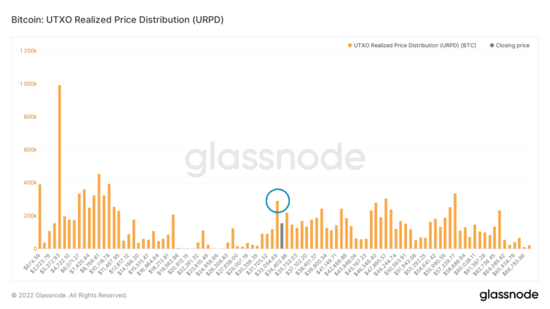 Bitcoin UTXO Realized Price Distribution (URPD)