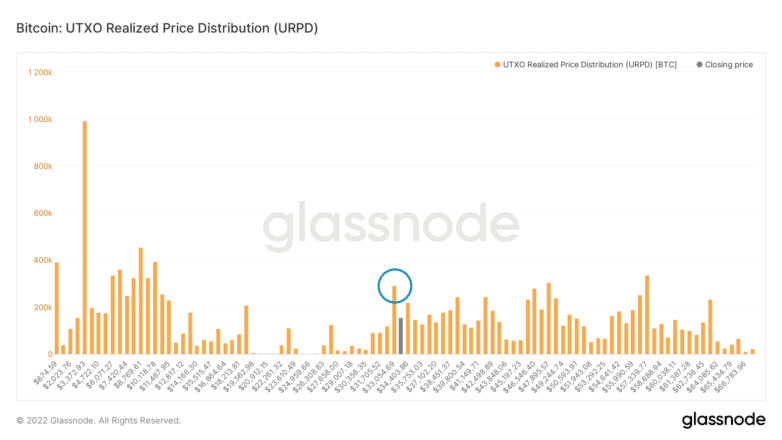 Bitcoin UTXO бодит үнийн хуваарилалт (URPD)