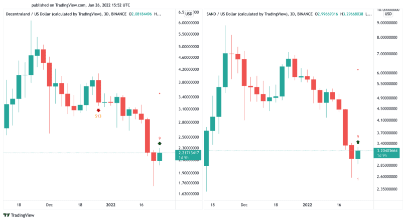 Gráfico de precios en dólares estadounidenses de Decentraland y Sandbox