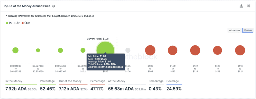 Cardano Transaction History