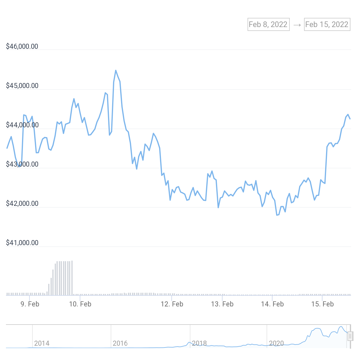 crypto-market-shakes-off-russian-invasion-fears-crypto-briefing