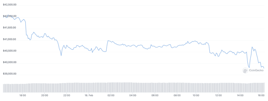 Bitcoin Breaks Below $40,000, Sending Market Into Red Screenshot 2022 02 18 at 16