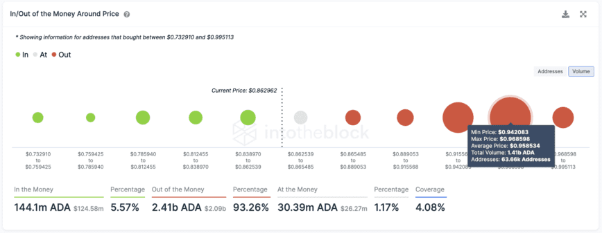 Cardano Transaction history