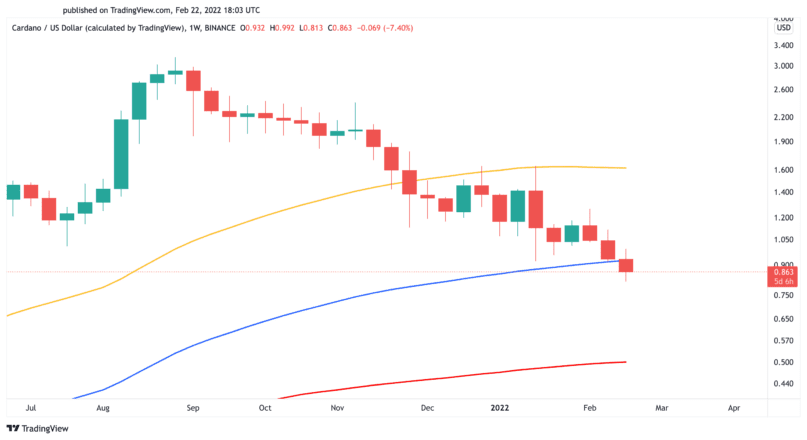 Cardano US dollar chart