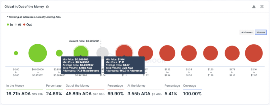 Cardano Transaction History