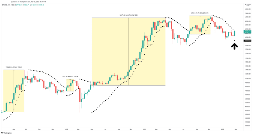 Bitcoin Price Chart