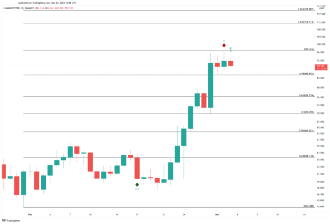 نمودار قیمت LUNA