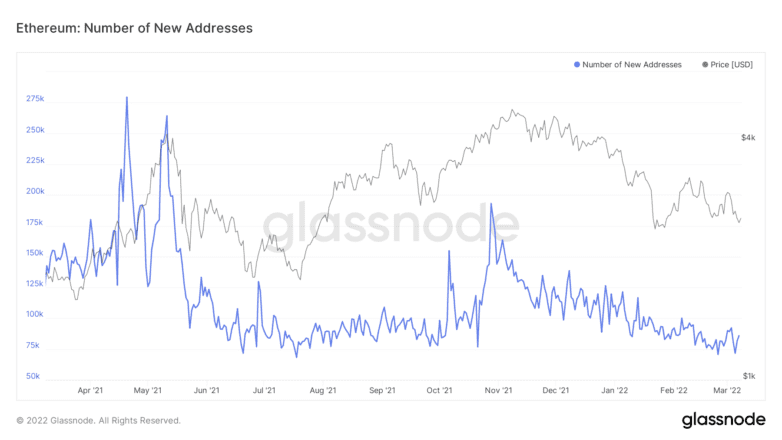 Ethereum Network Activity