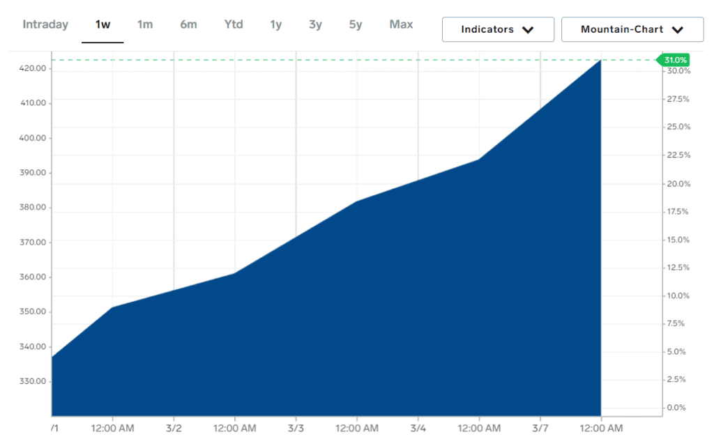 wheat crypto price