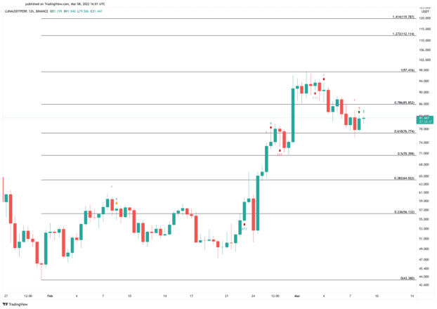 LUNA price chart 