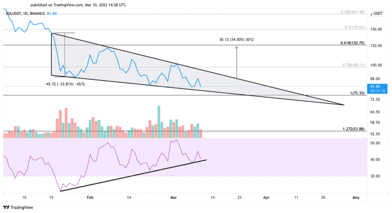 Solana Price Chart