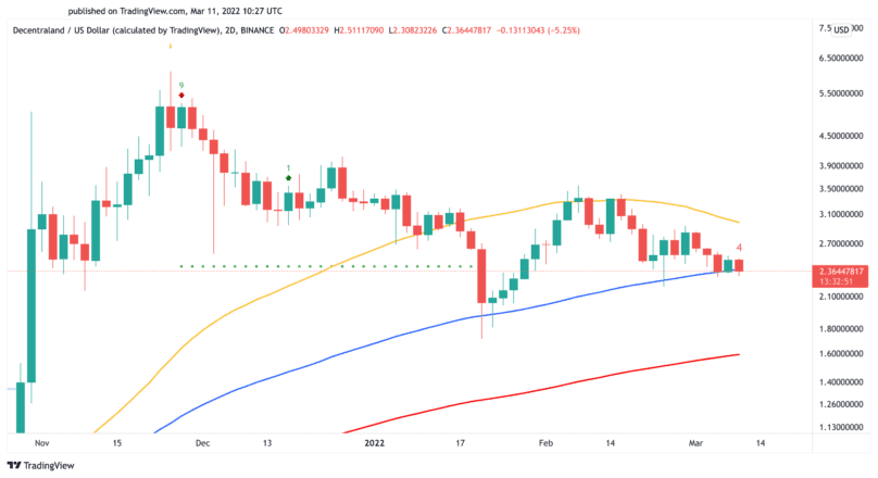 Decentraland MANA 價格圖表