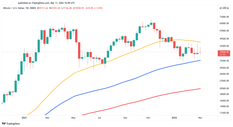 Bitcoin Price Chart