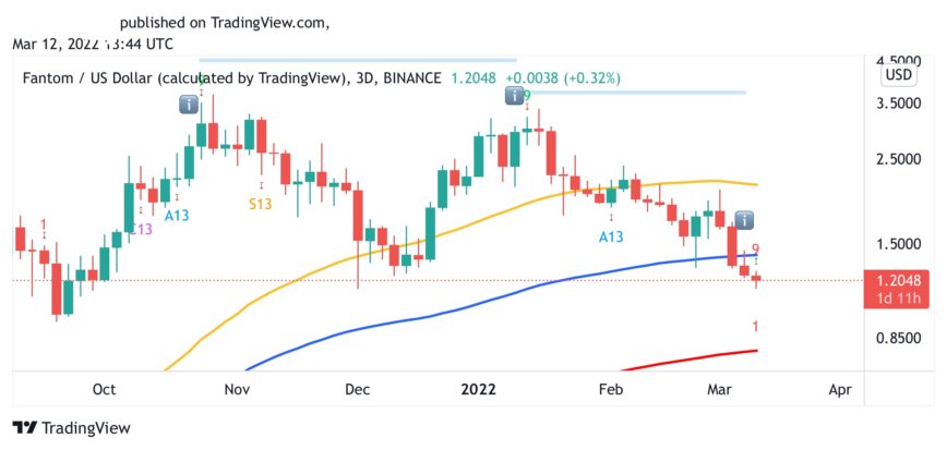 Fantom Price Chart