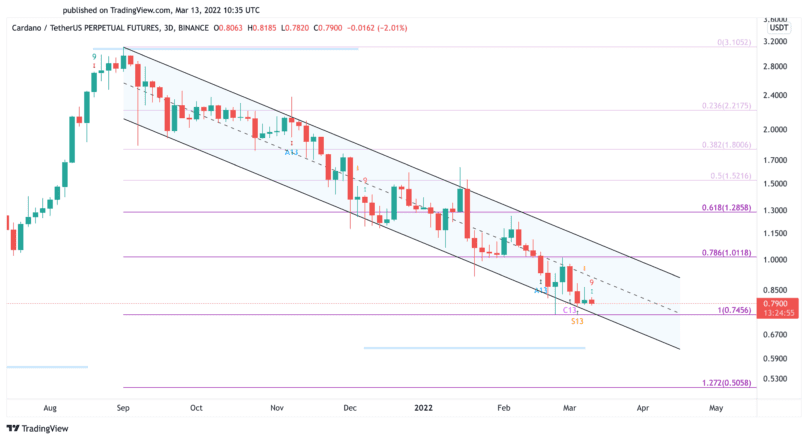 Cardano Price Chart