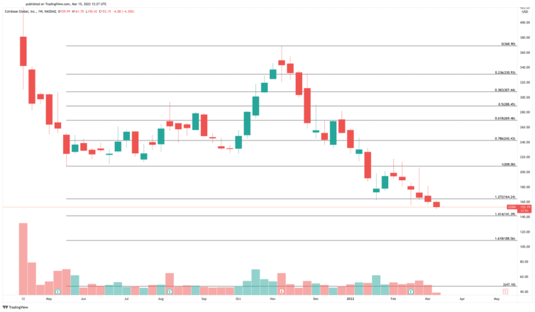 График цен на акции Coinbase