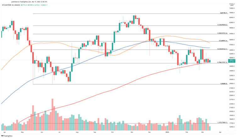 Bitcoin Price Chart