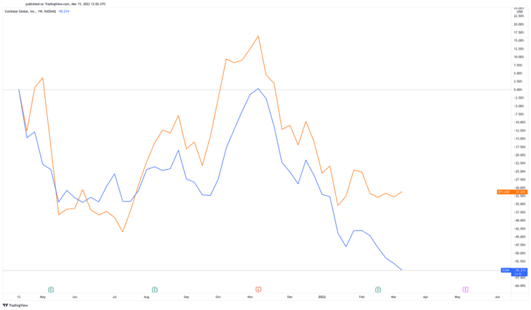 Coinbase vs Bitcoin Price Chart
