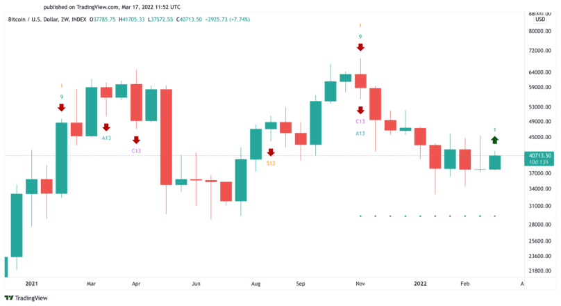 Bitcoin Price Chart