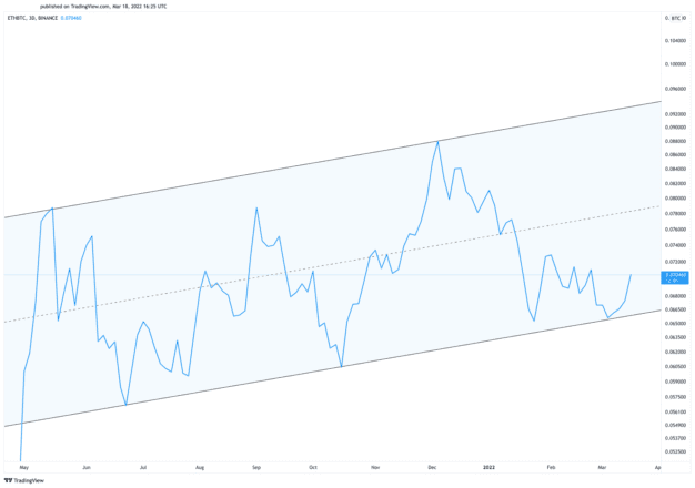 Ethereum Price Chart