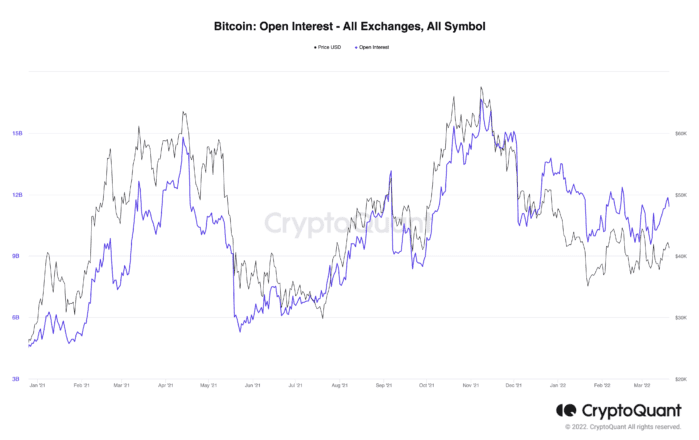 Bitcoin Open Interest: