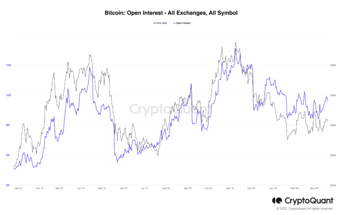 Bitcoin nyílt kamat