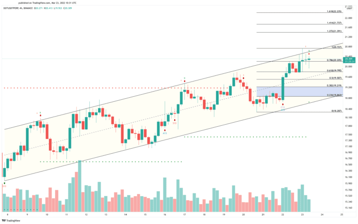 Polkadot Price Chart